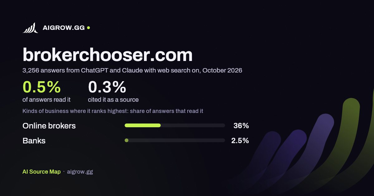 How often ChatGPT and Claude read brokerchooser.com and where it ranks highest, October 2026