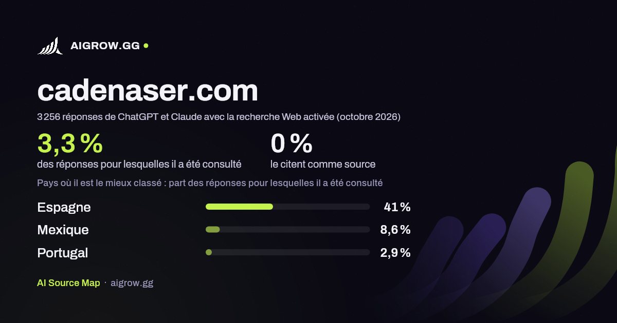 À quelle fréquence ChatGPT et Claude consultent cadenaser.com et où ce site se classe le mieux (octobre 2026)