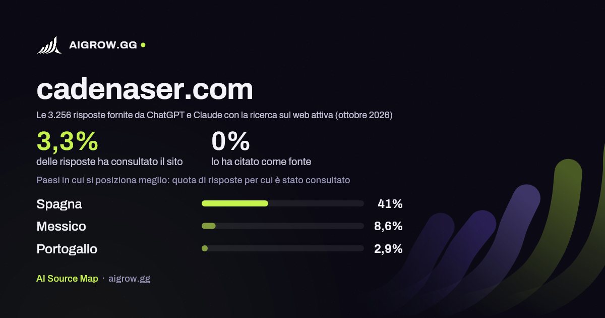 Quanto spesso cadenaser.com viene consultato da ChatGPT e Claude e dove si posiziona meglio (ottobre 2026)