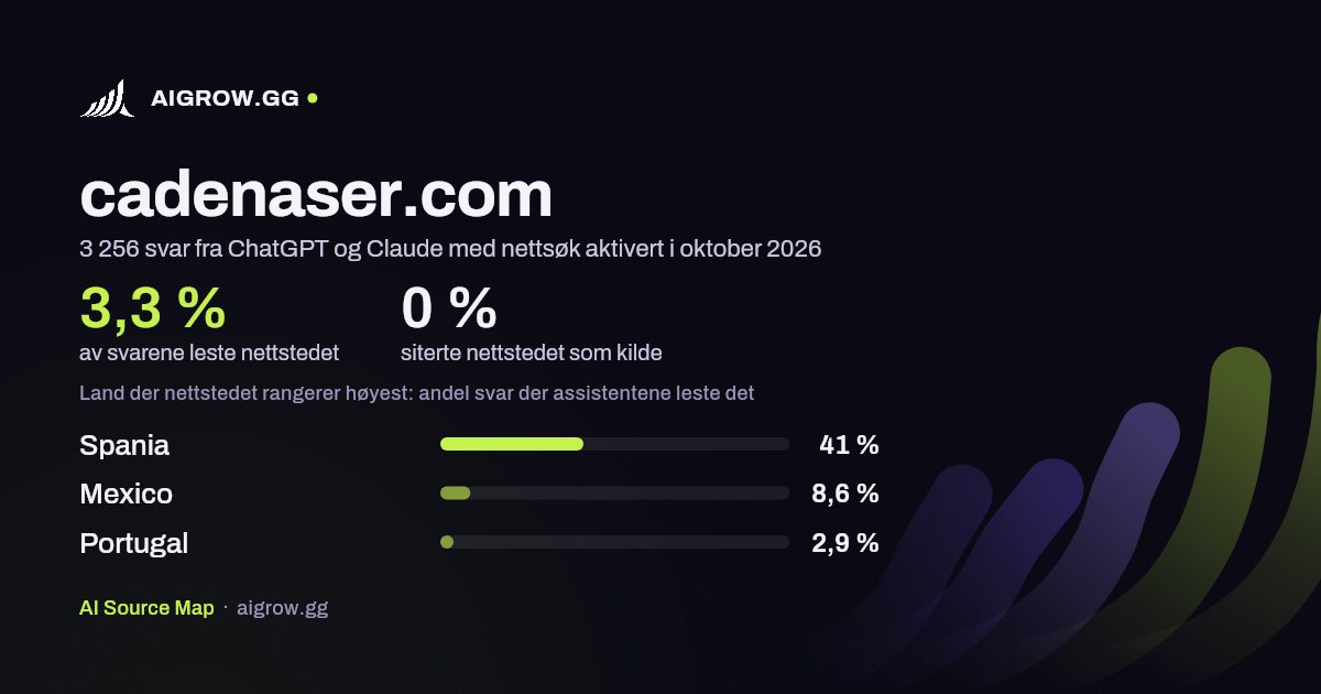 Hvor ofte ChatGPT og Claude leser cadenaser.com, og hvor nettstedet rangerer høyest i oktober 2026