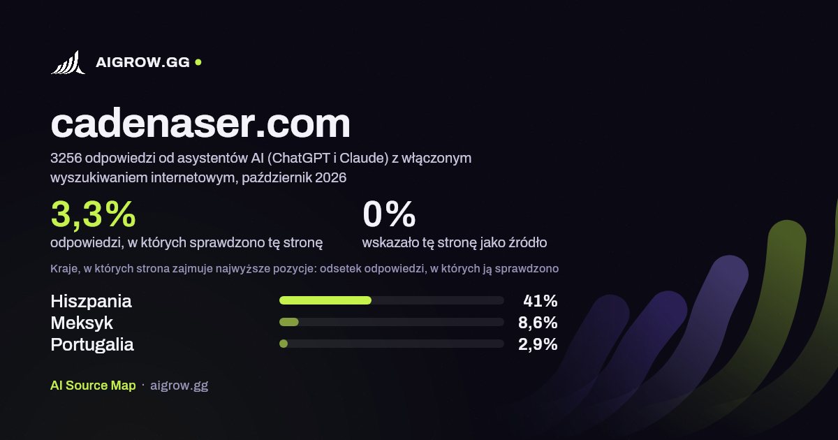 Jak często asystenci AI (ChatGPT i Claude) sprawdzają tę stronę (cadenaser.com) i gdzie zajmuje ona najwyższe pozycje, październik 2026