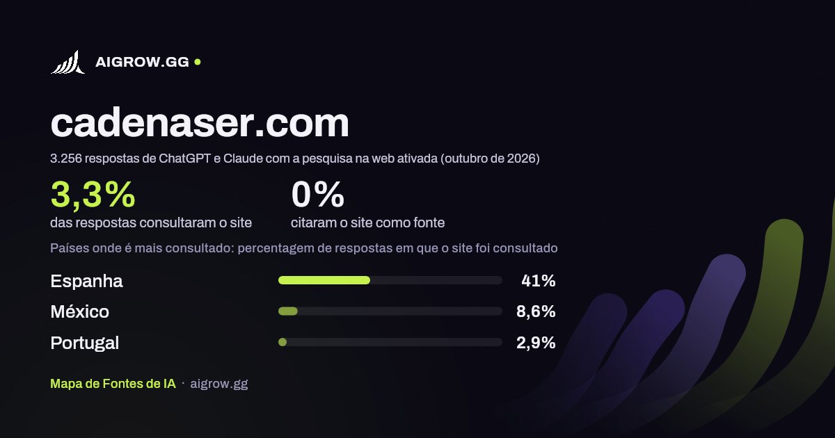Frequência com que ChatGPT e Claude consultam cadenaser.com e onde é mais consultado (outubro de 2026)