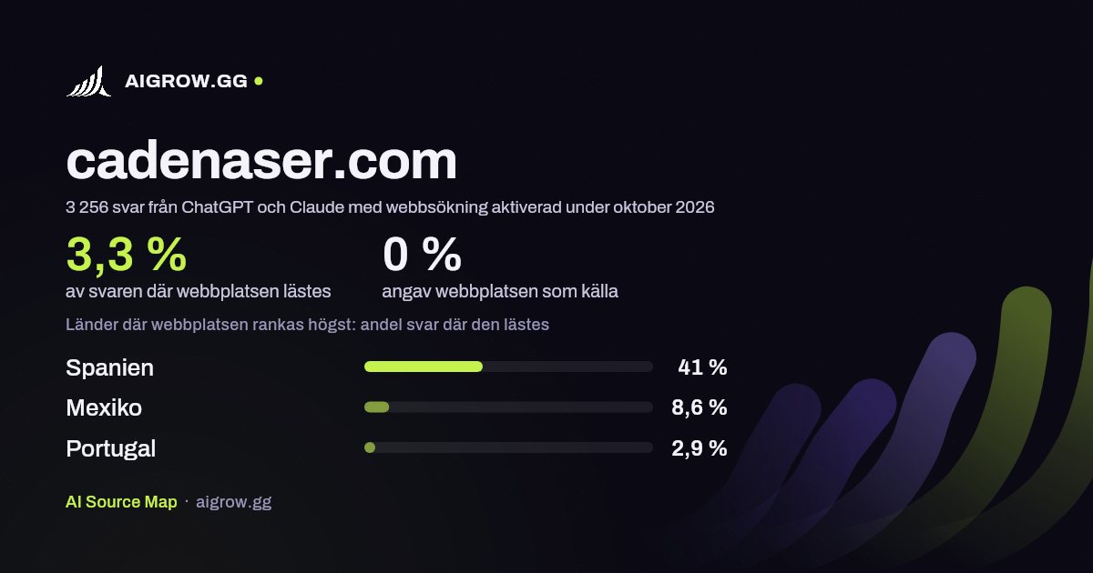 Hur ofta ChatGPT och Claude läser cadenaser.com och var webbplatsen rankas högst under oktober 2026