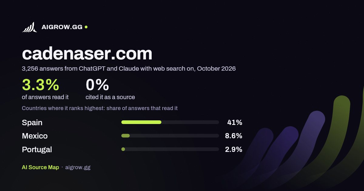 How often ChatGPT and Claude read cadenaser.com and where it ranks highest, October 2026