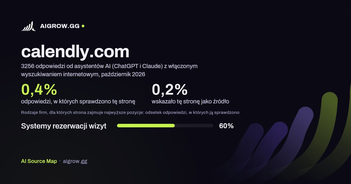 Jak często asystenci AI (ChatGPT i Claude) sprawdzają tę stronę (calendly.com) i gdzie zajmuje ona najwyższe pozycje, październik 2026