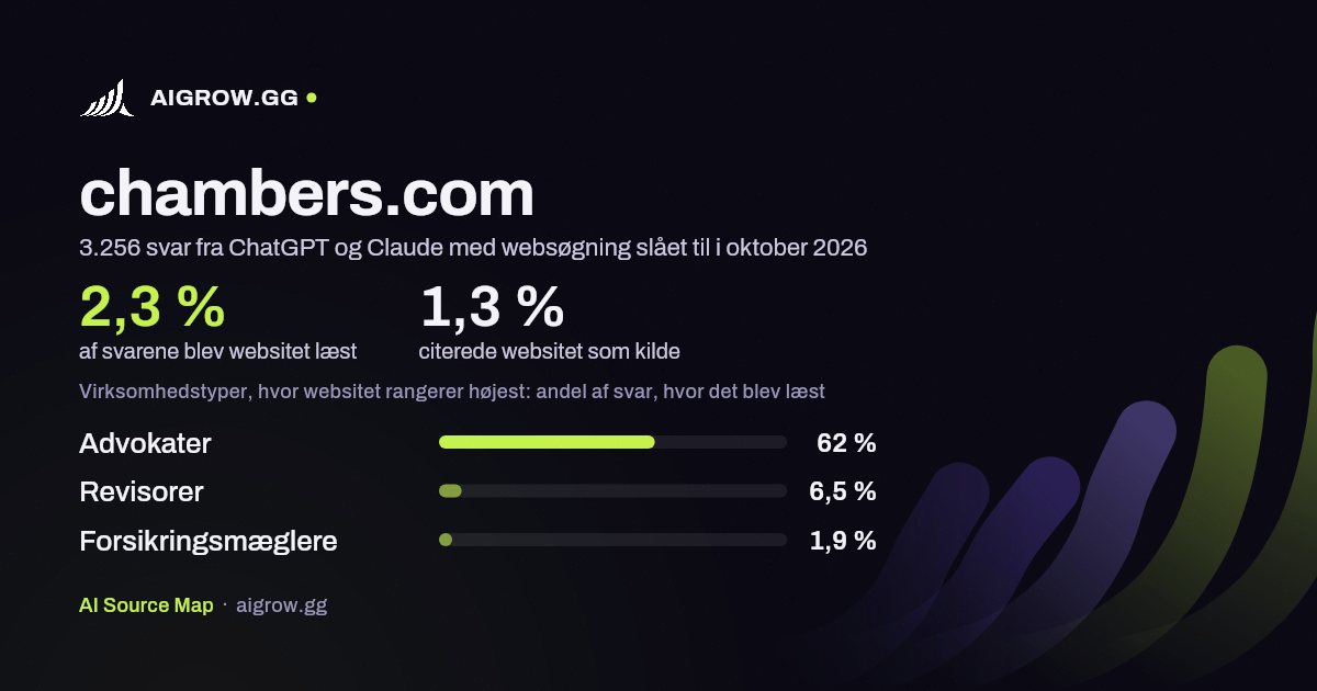 Hvor ofte ChatGPT og Claude læste chambers.com, og hvor websitet rangerer højest i oktober 2026