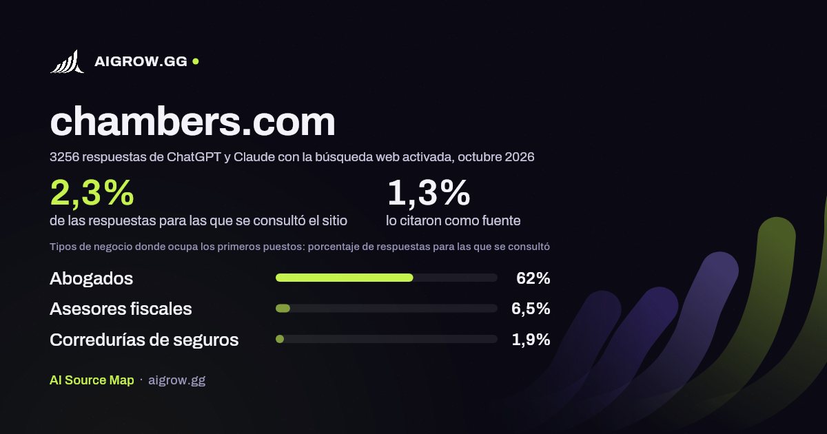 Frecuencia con la que ChatGPT y Claude consultan chambers.com y dónde ocupa los primeros puestos, octubre 2026
