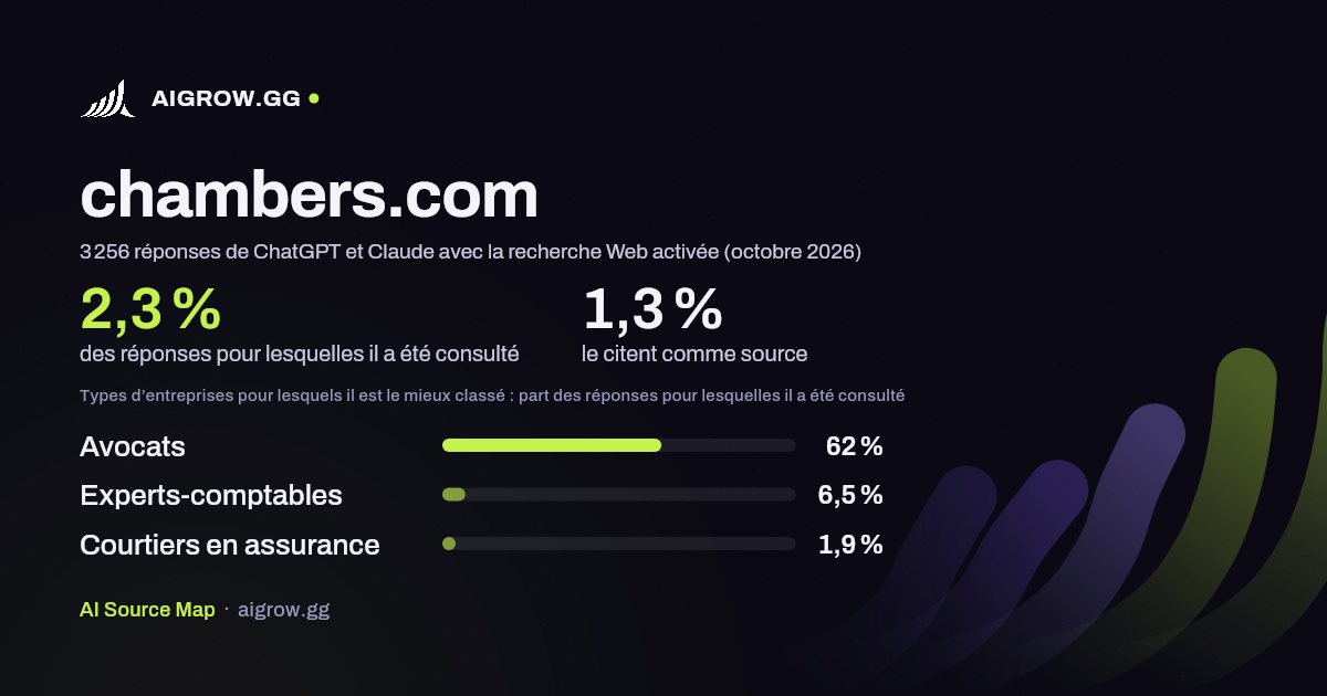 À quelle fréquence ChatGPT et Claude consultent chambers.com et où ce site se classe le mieux (octobre 2026)