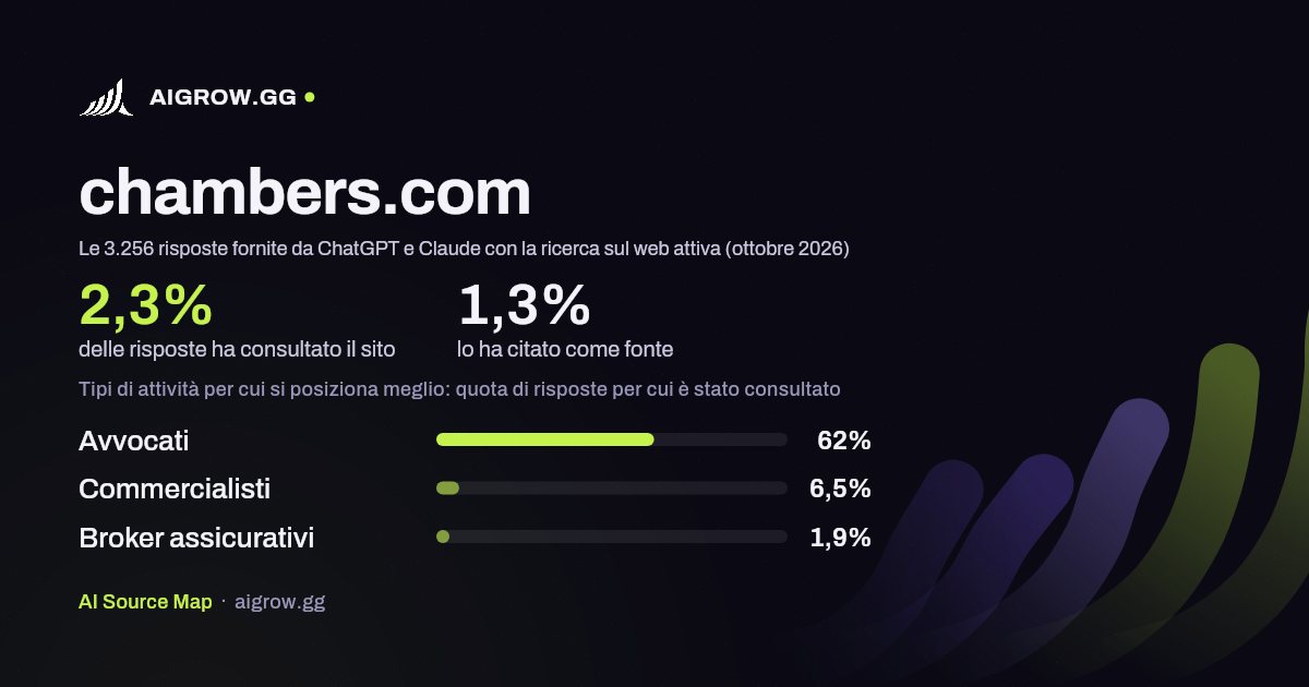 Quanto spesso chambers.com viene consultato da ChatGPT e Claude e dove si posiziona meglio (ottobre 2026)