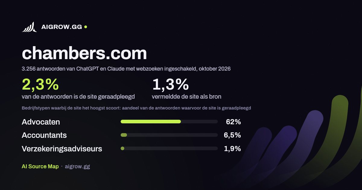 Hoe vaak ChatGPT en Claude chambers.com raadplegen en waar de site het hoogst scoort, oktober 2026