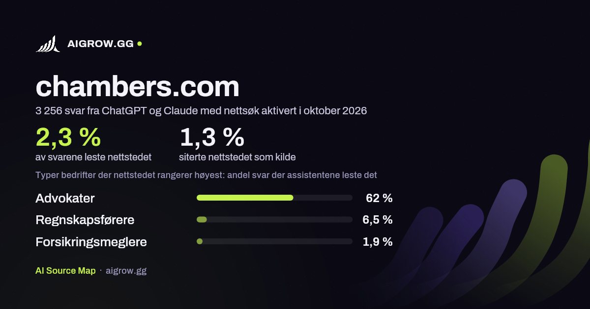 Hvor ofte ChatGPT og Claude leser chambers.com, og hvor nettstedet rangerer høyest i oktober 2026