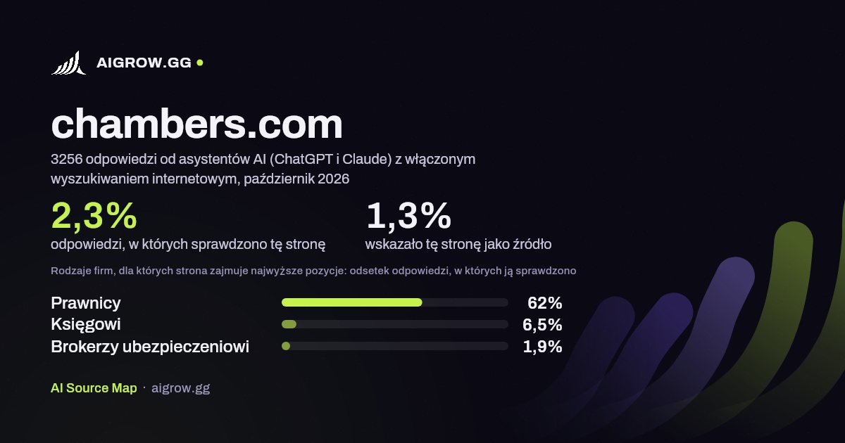 Jak często asystenci AI (ChatGPT i Claude) sprawdzają tę stronę (chambers.com) i gdzie zajmuje ona najwyższe pozycje, październik 2026