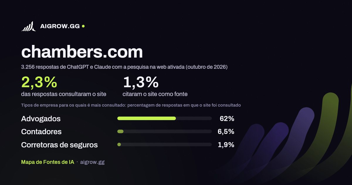 Frequência com que ChatGPT e Claude consultam chambers.com e onde é mais consultado (outubro de 2026)