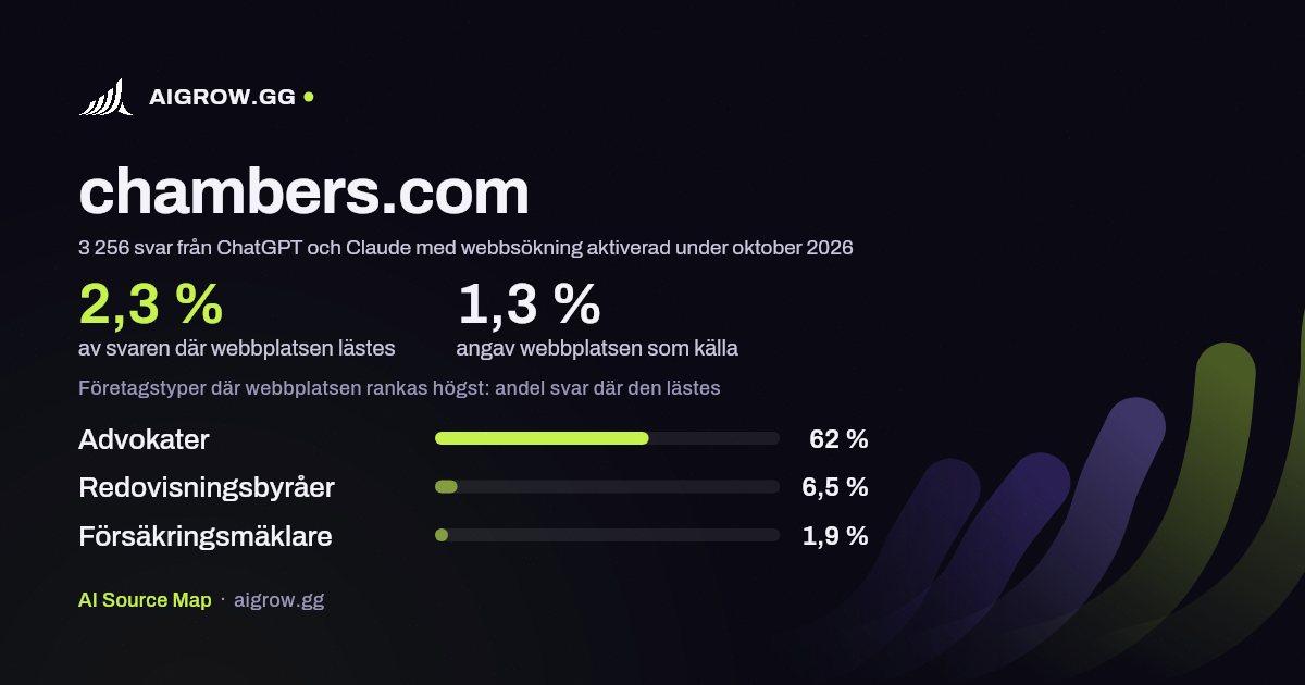 Hur ofta ChatGPT och Claude läser chambers.com och var webbplatsen rankas högst under oktober 2026
