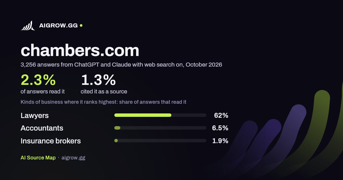 How often ChatGPT and Claude read chambers.com and where it ranks highest, October 2026