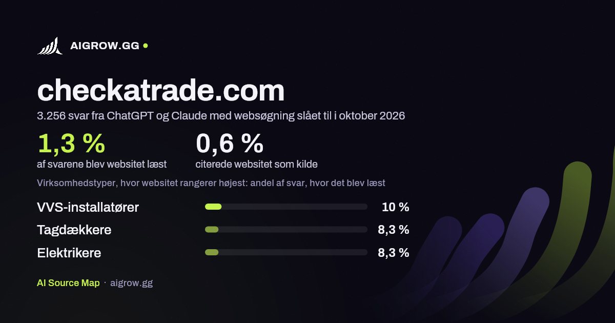 Hvor ofte ChatGPT og Claude læste checkatrade.com, og hvor websitet rangerer højest i oktober 2026