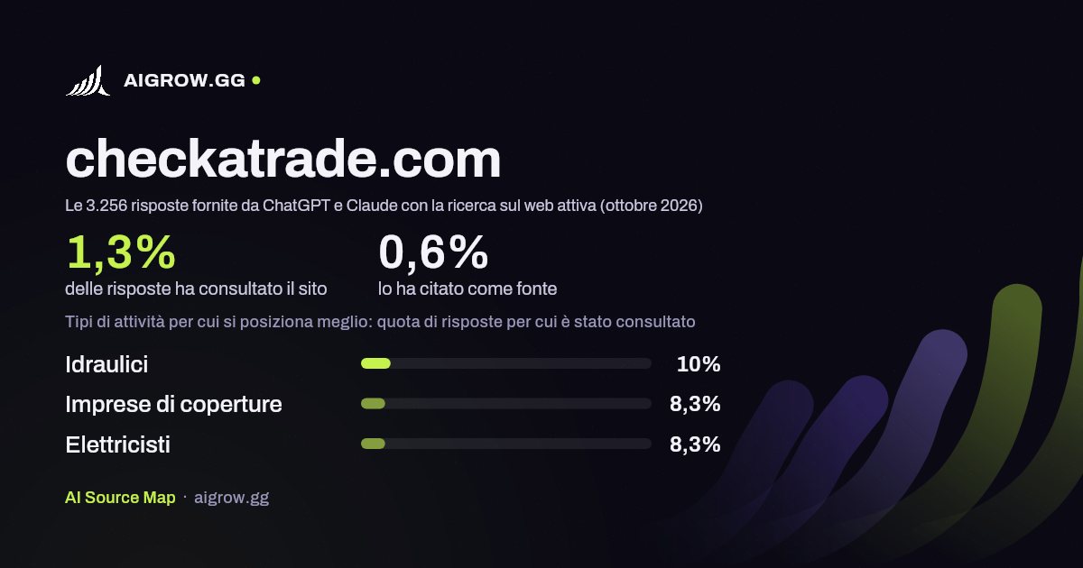 Quanto spesso checkatrade.com viene consultato da ChatGPT e Claude e dove si posiziona meglio (ottobre 2026)