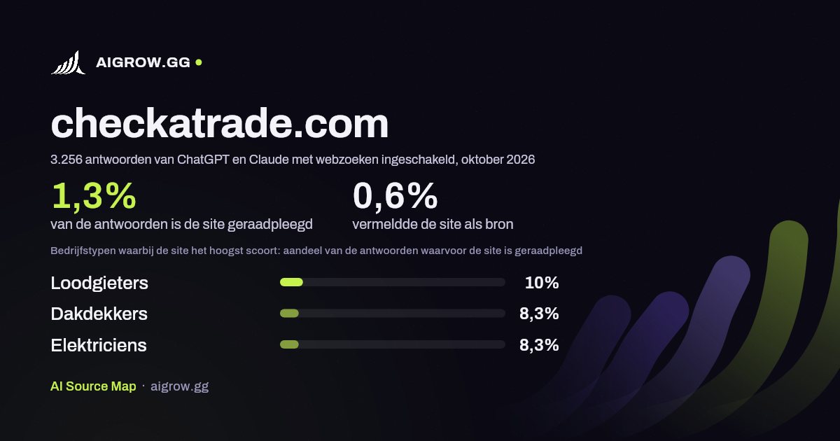 Hoe vaak ChatGPT en Claude checkatrade.com raadplegen en waar de site het hoogst scoort, oktober 2026