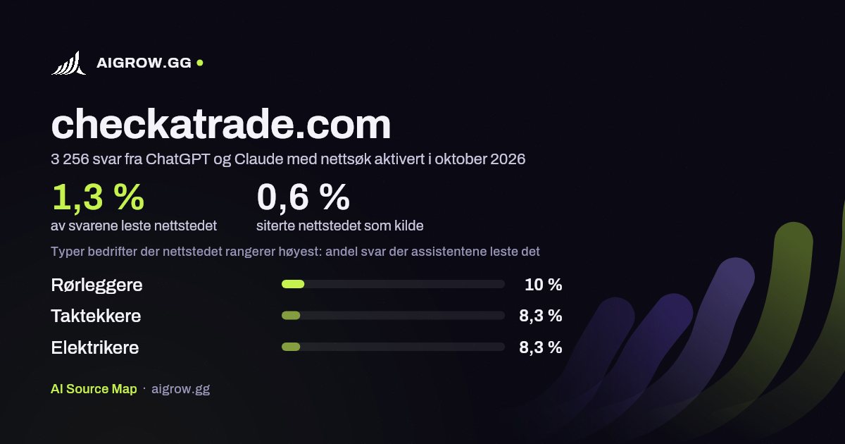 Hvor ofte ChatGPT og Claude leser checkatrade.com, og hvor nettstedet rangerer høyest i oktober 2026