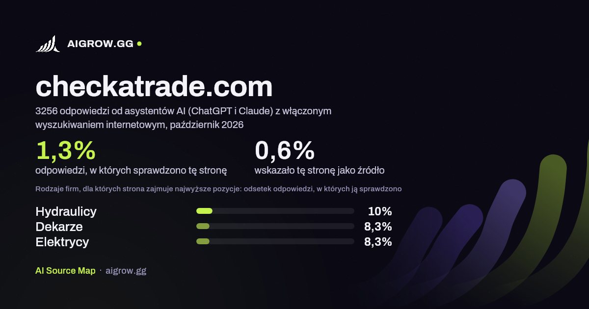 Jak często asystenci AI (ChatGPT i Claude) sprawdzają tę stronę (checkatrade.com) i gdzie zajmuje ona najwyższe pozycje, październik 2026