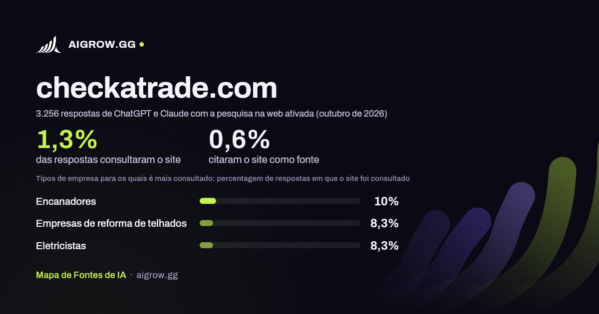 Frequência com que ChatGPT e Claude consultam checkatrade.com e onde é mais consultado (outubro de 2026)
