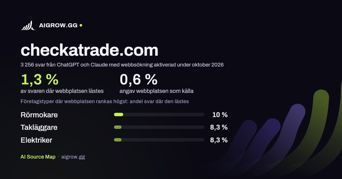 Hur ofta ChatGPT och Claude läser checkatrade.com och var webbplatsen rankas högst under oktober 2026