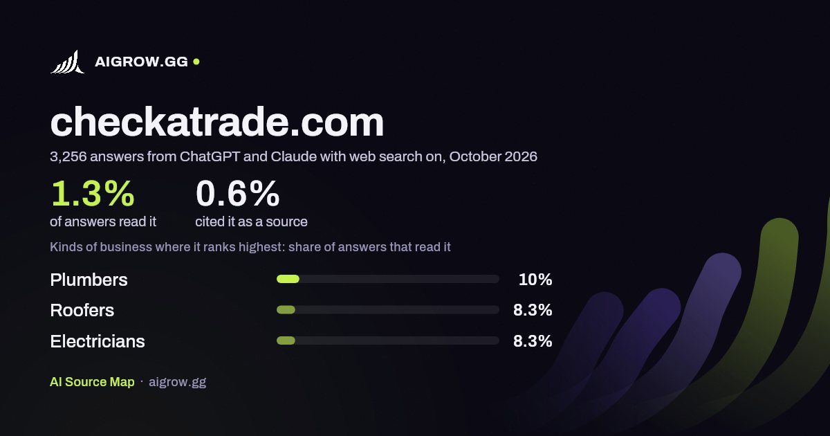 How often ChatGPT and Claude read checkatrade.com and where it ranks highest, October 2026