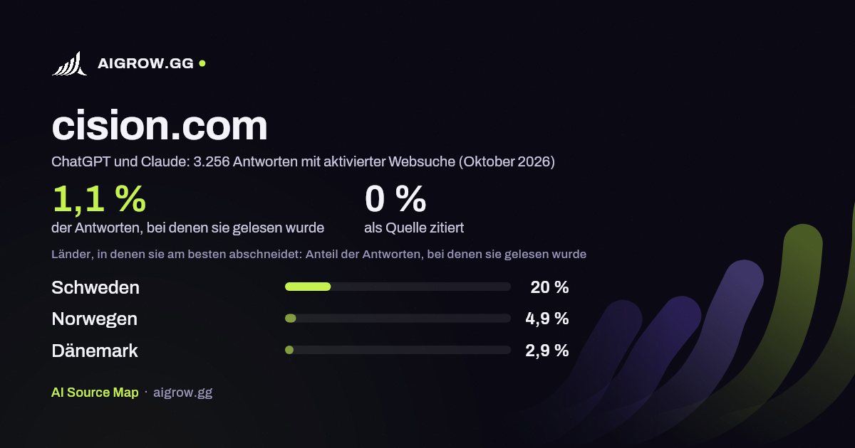 cision.com: Wie oft ChatGPT und Claude die Website lesen und wo sie am besten abschneidet (Oktober 2026)