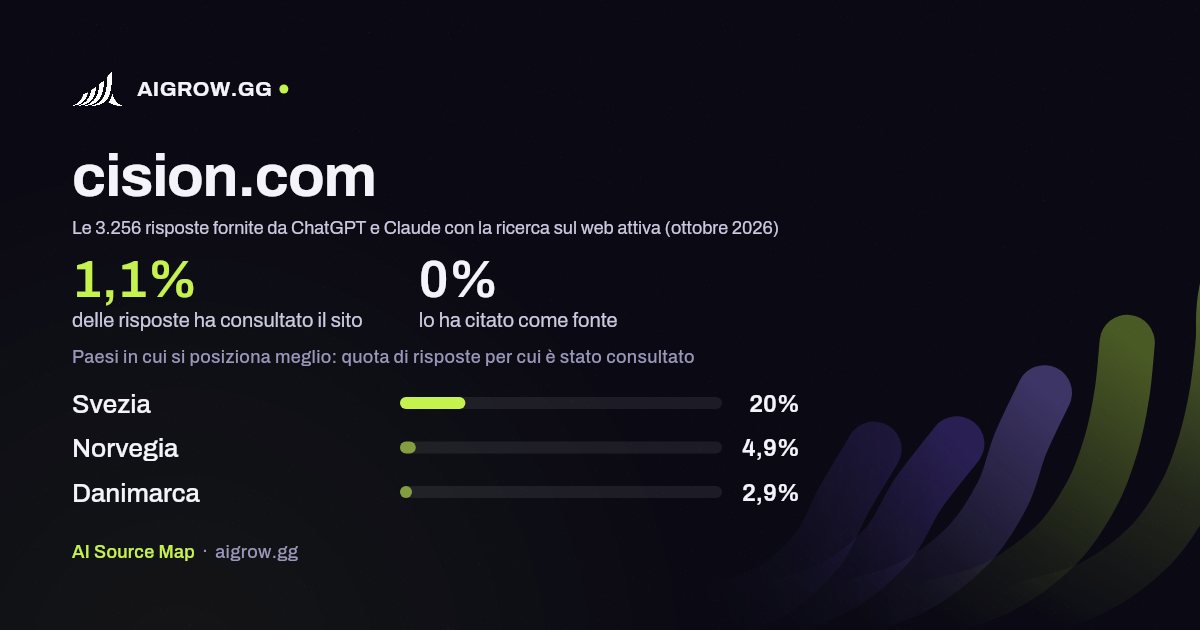 Quanto spesso cision.com viene consultato da ChatGPT e Claude e dove si posiziona meglio (ottobre 2026)