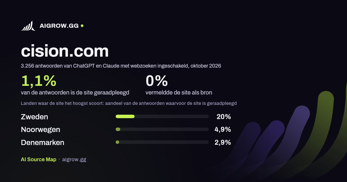Hoe vaak ChatGPT en Claude cision.com raadplegen en waar de site het hoogst scoort, oktober 2026
