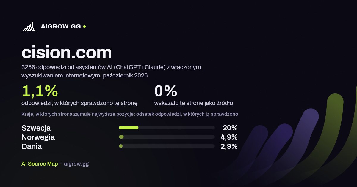 Jak często asystenci AI (ChatGPT i Claude) sprawdzają tę stronę (cision.com) i gdzie zajmuje ona najwyższe pozycje, październik 2026