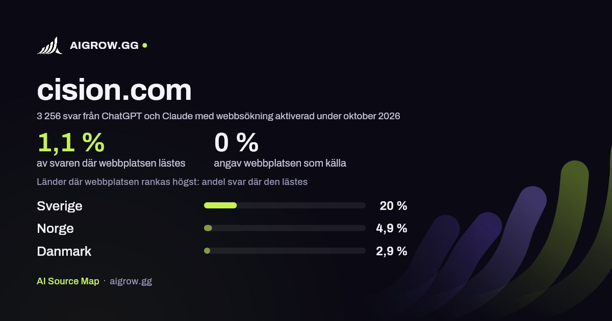 Hur ofta ChatGPT och Claude läser cision.com och var webbplatsen rankas högst under oktober 2026