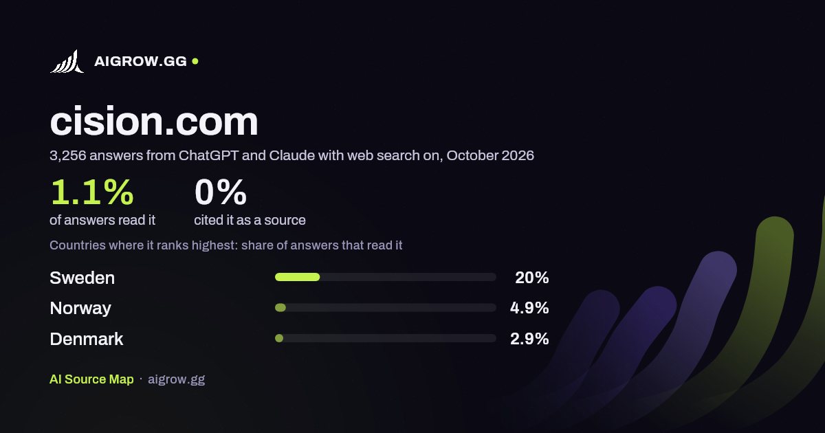 How often ChatGPT and Claude read cision.com and where it ranks highest, October 2026