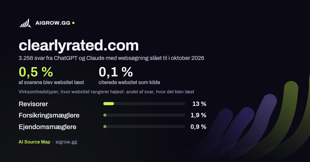 Hvor ofte ChatGPT og Claude læste clearlyrated.com, og hvor websitet rangerer højest i oktober 2026