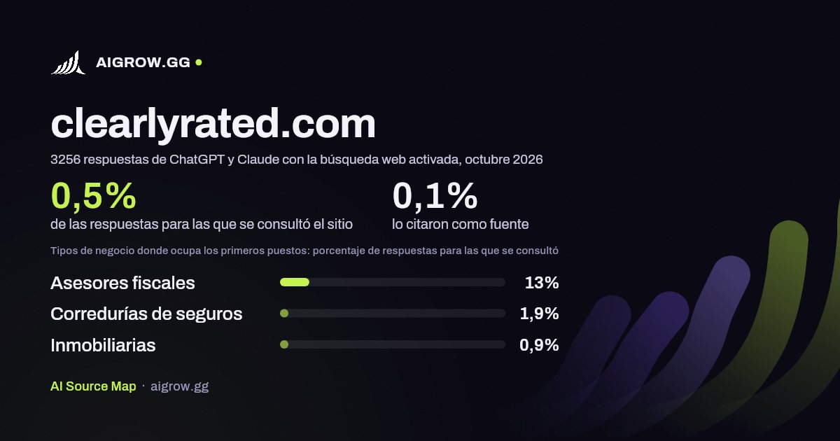 Frecuencia con la que ChatGPT y Claude consultan clearlyrated.com y dónde ocupa los primeros puestos, octubre 2026