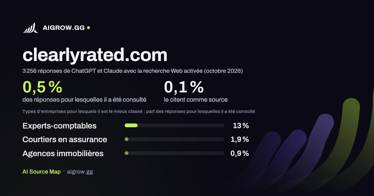 À quelle fréquence ChatGPT et Claude consultent clearlyrated.com et où ce site se classe le mieux (octobre 2026)