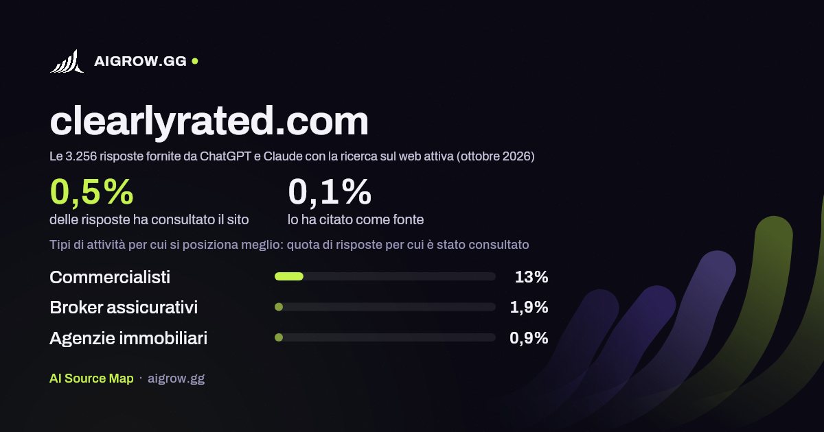 Quanto spesso clearlyrated.com viene consultato da ChatGPT e Claude e dove si posiziona meglio (ottobre 2026)