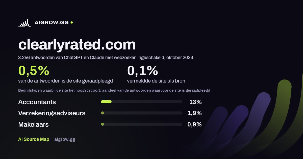 Hoe vaak ChatGPT en Claude clearlyrated.com raadplegen en waar de site het hoogst scoort, oktober 2026
