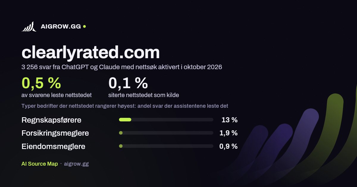 Hvor ofte ChatGPT og Claude leser clearlyrated.com, og hvor nettstedet rangerer høyest i oktober 2026