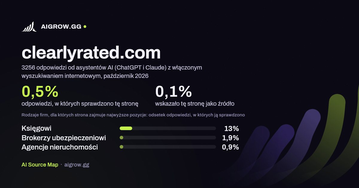 Jak często asystenci AI (ChatGPT i Claude) sprawdzają tę stronę (clearlyrated.com) i gdzie zajmuje ona najwyższe pozycje, październik 2026
