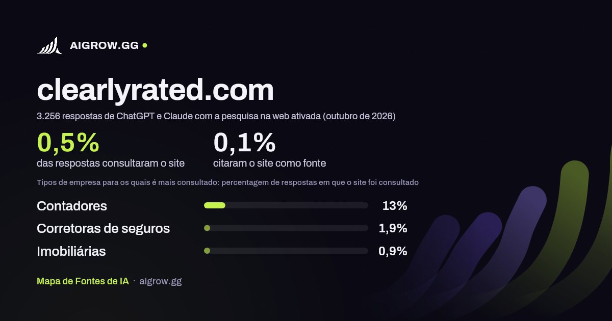 Frequência com que ChatGPT e Claude consultam clearlyrated.com e onde é mais consultado (outubro de 2026)