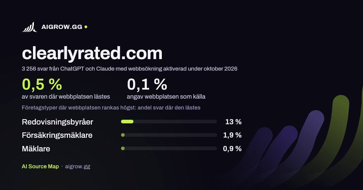 Hur ofta ChatGPT och Claude läser clearlyrated.com och var webbplatsen rankas högst under oktober 2026