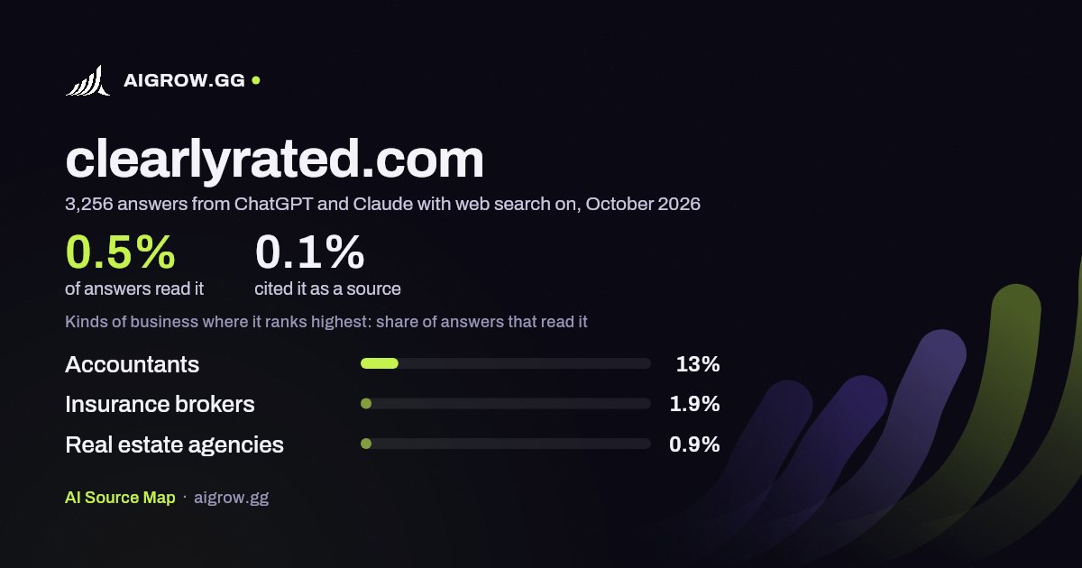 How often ChatGPT and Claude read clearlyrated.com and where it ranks highest, October 2026