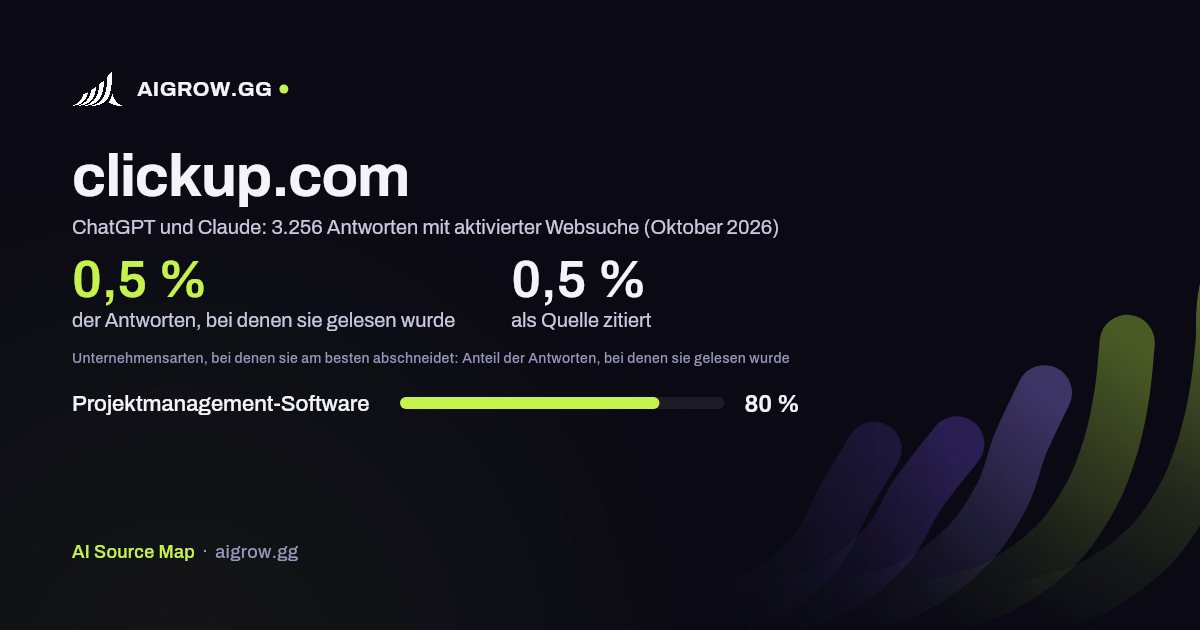 clickup.com: Wie oft ChatGPT und Claude die Website lesen und wo sie am besten abschneidet (Oktober 2026)