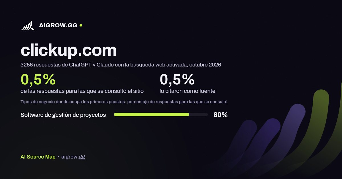 Frecuencia con la que ChatGPT y Claude consultan clickup.com y dónde ocupa los primeros puestos, octubre 2026