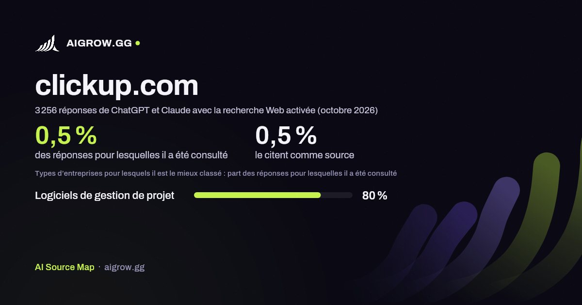 À quelle fréquence ChatGPT et Claude consultent clickup.com et où ce site se classe le mieux (octobre 2026)