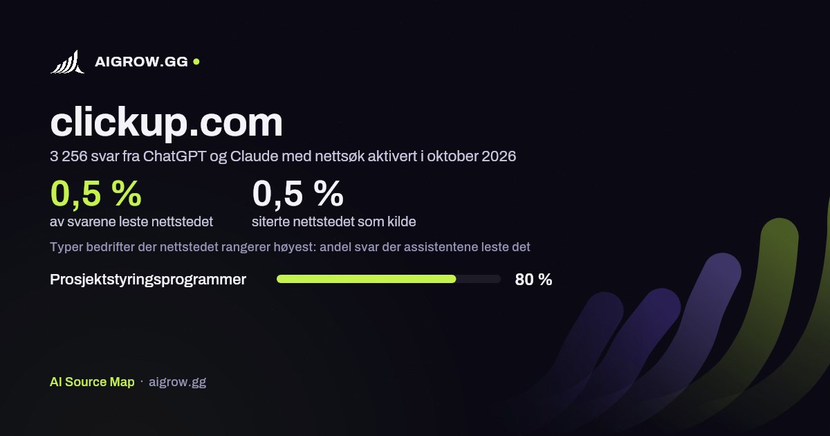 Hvor ofte ChatGPT og Claude leser clickup.com, og hvor nettstedet rangerer høyest i oktober 2026