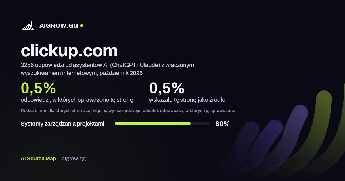 Jak często asystenci AI (ChatGPT i Claude) sprawdzają tę stronę (clickup.com) i gdzie zajmuje ona najwyższe pozycje, październik 2026