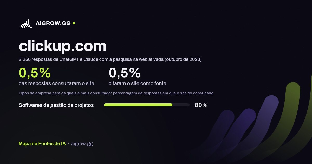 Frequência com que ChatGPT e Claude consultam clickup.com e onde é mais consultado (outubro de 2026)