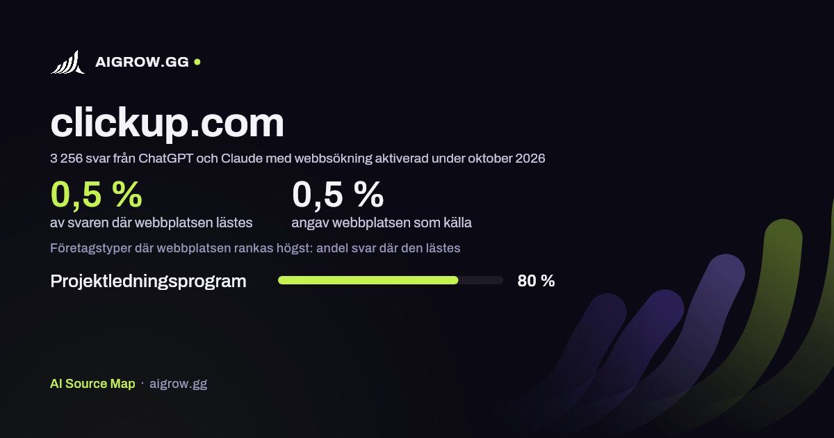 Hur ofta ChatGPT och Claude läser clickup.com och var webbplatsen rankas högst under oktober 2026